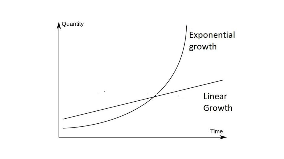 Linear and Exponential Growth Chart