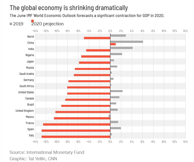 Global Economy Shrinking Dramatically Graphic